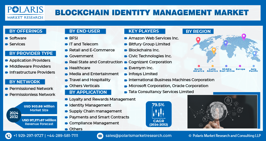 Blockchain Identity Management Market size